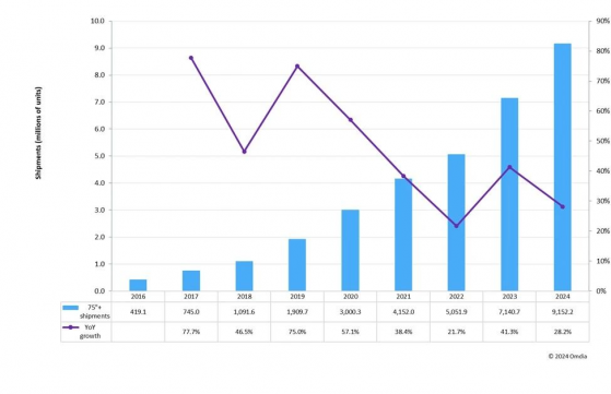 Omdia：预计2024年75英寸及以上的超大尺寸TFT液晶面板出货量将同比增长28.2%