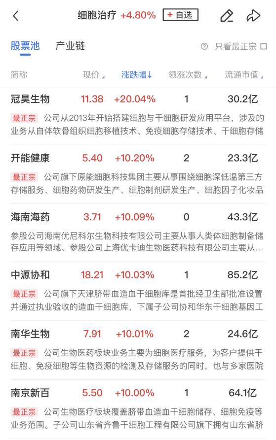 【午报】沪指跌近1%再创调整新低，多只高位人气股遭遇退潮，国企改革概念逆势走强