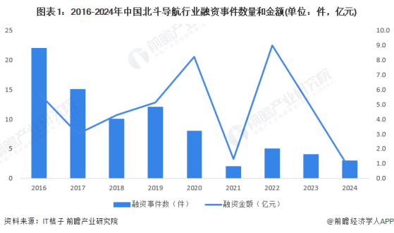 【投资视角】启示2024：中国北斗导航行业投融资及兼并重组分析(附投融资汇总、投资基金、兼并重组等)