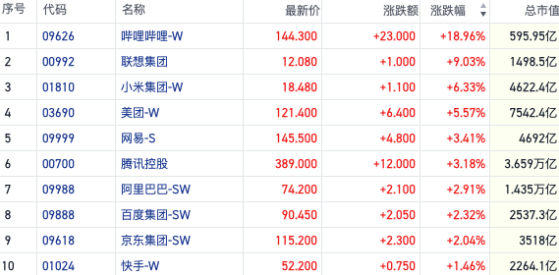 恒指短线放量热点集体反弹 港股通迎利好金融板块齐涨｜港股风向标