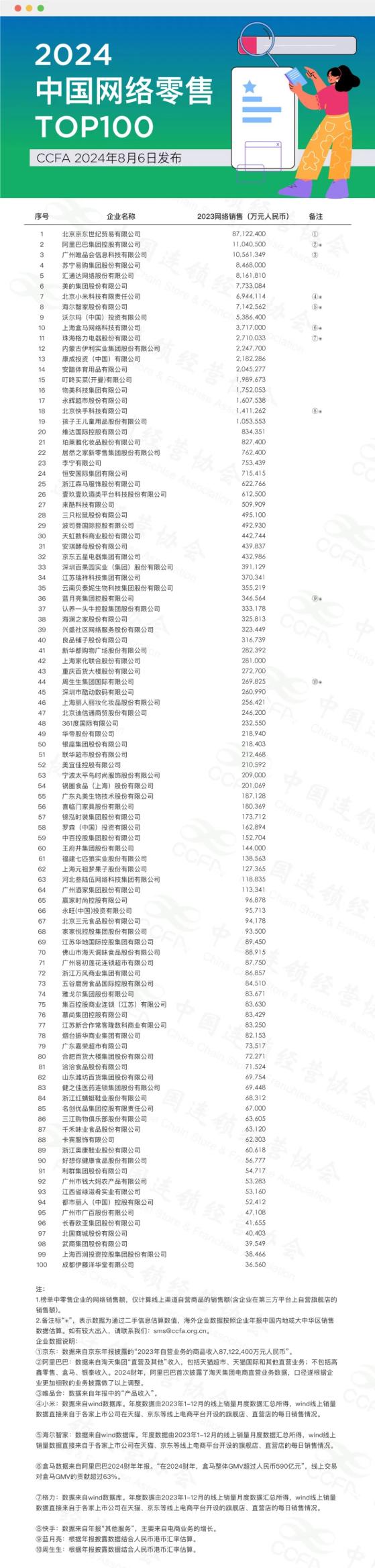 中国连锁经营协会：2024年中国网络零售百强企业网络销售总体规模为1.91万亿元