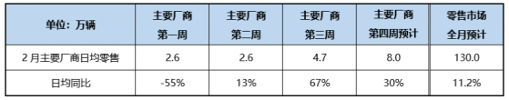 乘联会：预计2月狭义乘用车零售量为130万辆 同比增长11.2%