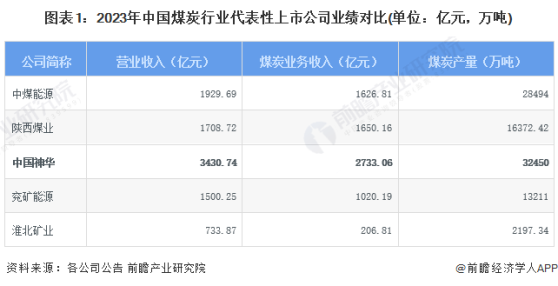 2024年中国煤炭行业龙头企业分析 中国神华煤炭产量超3亿吨/年【组图】