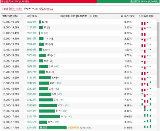 恒指牛熊街货比(61:39)︱7月11日