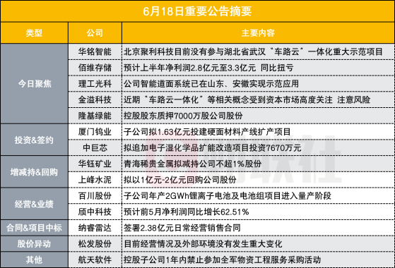 目前未参与武汉“车路云”一体化重大示范项目 2连板车路云概念股披露异动公告|盘后公告集锦