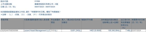 Lazard Asset Management LLC增持国药控股(01099)约860.12万股 每股作价20.8港元