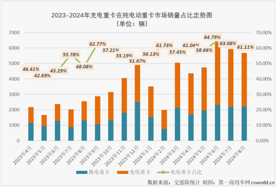 1-8月充电重卡市场收获“8连增” 平均月增速达222%