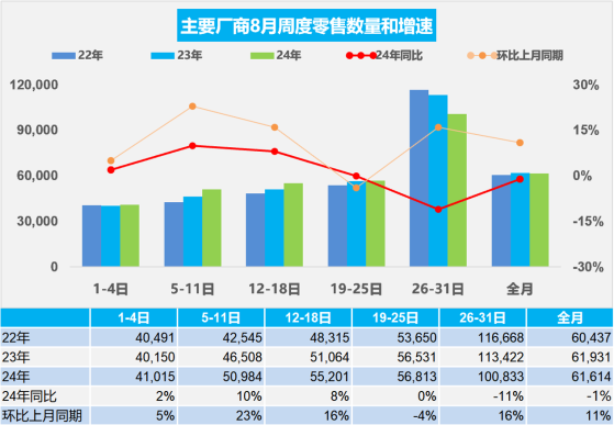 乘联会：初步统计8月新能源车市场零售101.5万辆 同比增长42%