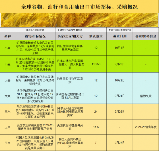 国际交易风向：全球采购需求热潮是否能拉动芝加哥谷物期货价格上行？