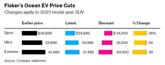 为生存而战！菲斯克(FSRN.US)将电动汽车价格大幅下调39%