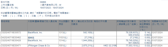 摩根大通增持小鹏汽车(09868)约267.52万股 每股作价约32.22港元