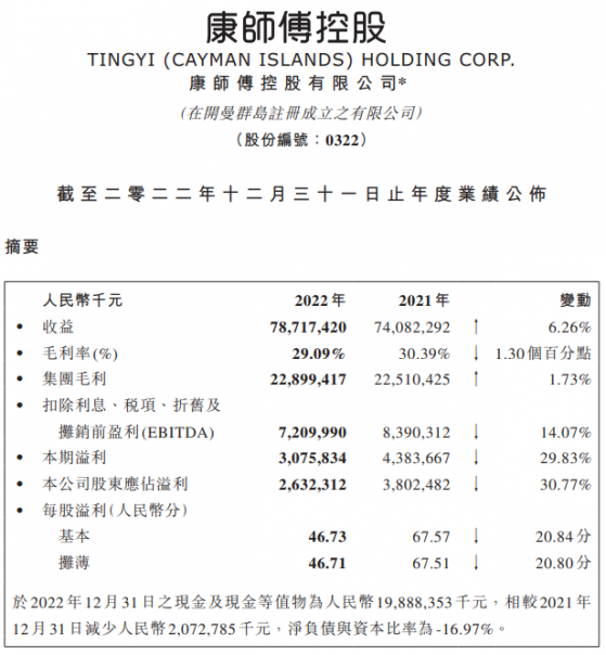 卖方便面、饮料赚不到钱！康师傅(00322)一度跌超13% 盈利水平能否迎来反弹？