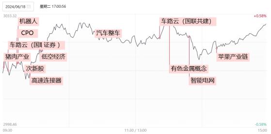 【焦点复盘】创指低开高走收3连阳，密集利好再度引爆车路云概念，低空经济产业人气回暖