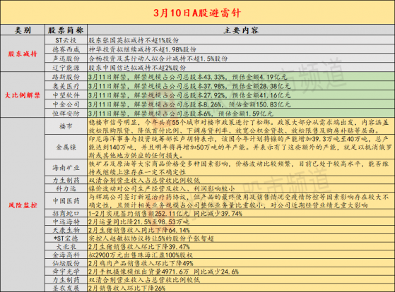 3月10日投资避雷针：大宗商品熄火，原油巨幅回调