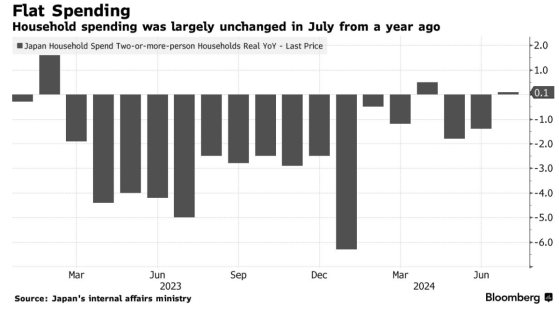 良性通胀梦碎？日本7月家庭支出乏力，经济增长前景堪忧