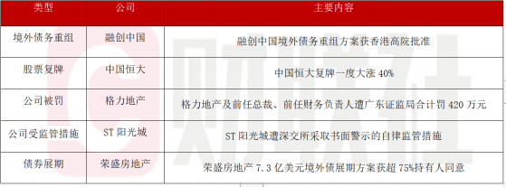 债市公告精选（10月7日）|融创中国境外债务重组方案获香港高院批准；中国恒大复牌后盘中一度大涨40%
