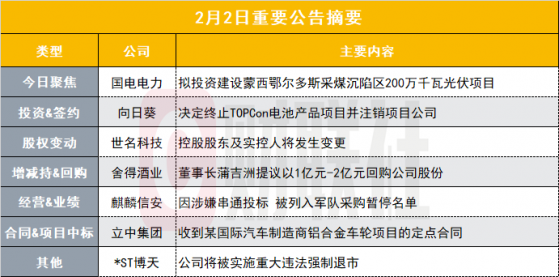 大手笔！800亿电力股拟83亿元投建200万千瓦光伏项目|盘后公告集锦