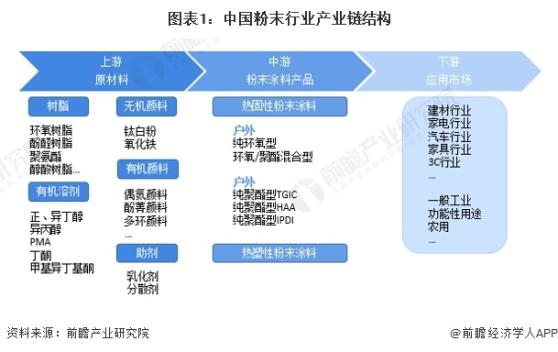 2024年中国粉末涂料产业价值链分析 中游制造商毛利率水平较高【组图】