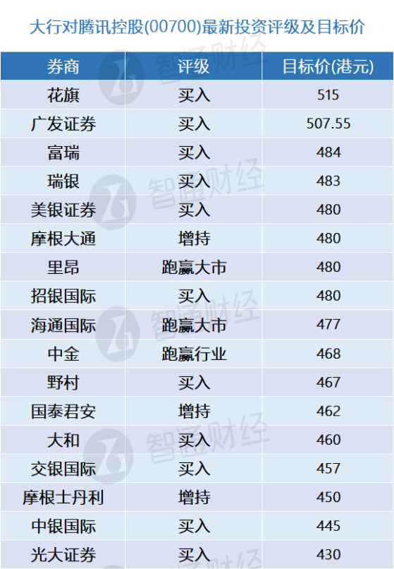 腾讯控股(00700)将于本周三披露24Q2业绩 大行更新评级及目标价(表)