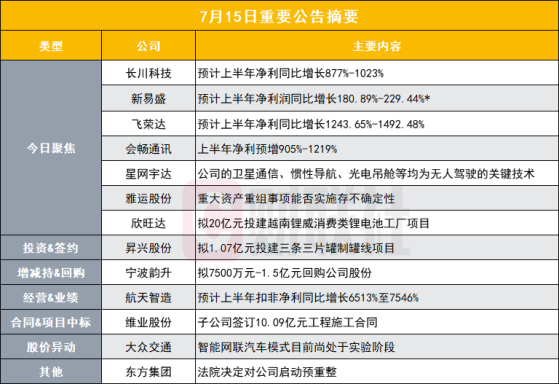 同比最高预增超10倍！200亿半导体设备股中报预告出炉|盘后公告集锦