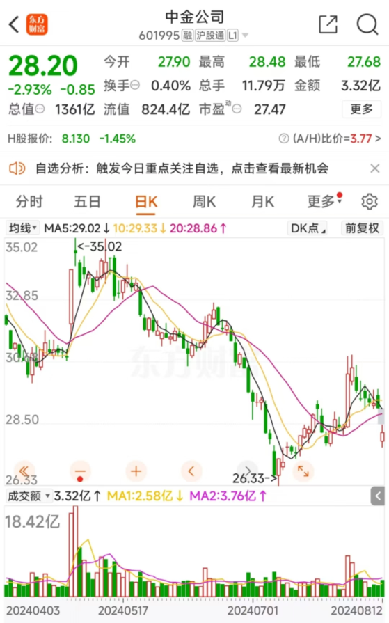 三股东清仓减持吓退中金股价，盘中一度破发，海尔金盈5次减持将套现135亿