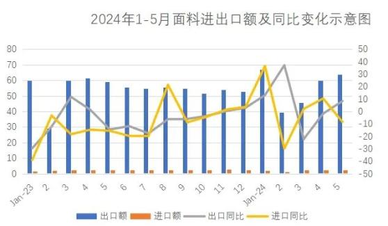 中国纺织品进出口商会面料分会：1-5月纱线出口金额同比下降2.9% 面料出口金额同比增长3.5%