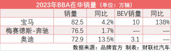 BBA在华“交卷”2023：宝马、奔驰纯电销量翻番 奥迪增幅最大