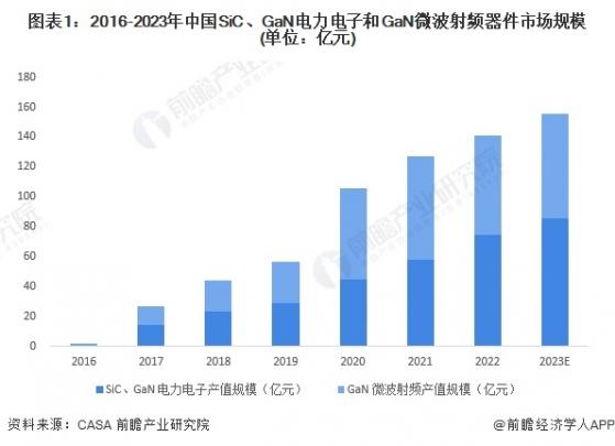 2024年中国第三代半导体材料市场需求现状分析 电动汽车与无线电基础设施领域带动市场快速增长【组图】