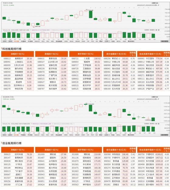 8月5日—8月9日科创板/创业板观察