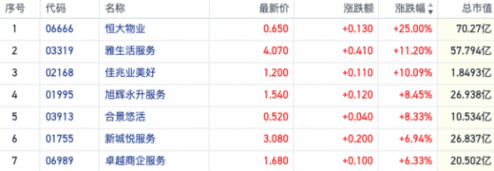 恒大物业飙涨25%带动物管股拉升 分析称行业有望重回“现金奶牛”逻辑