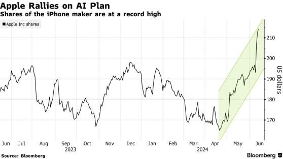 华尔街押注AI功能将引发大规模升级周期 苹果(AAPL.US)股价料创两年来最好单周表现