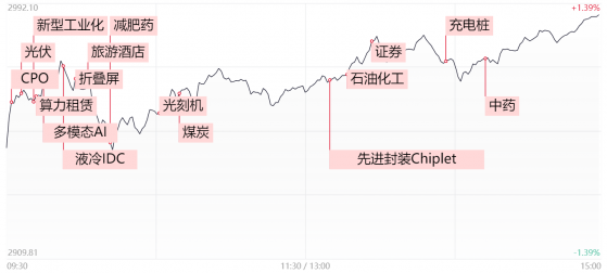 【每日收评】沪指7连阳逼近3000点，央企AI概念再迎爆发，高股息权重持续活跃