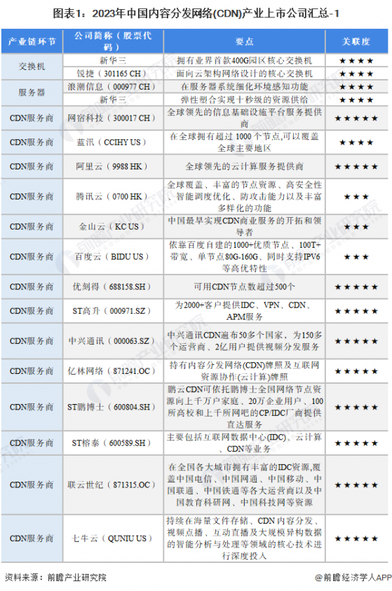 【最全】2024年内容分发网络(CDN)产业上市公司全方位对比(附业务布局汇总、业绩对比、业务规划等)