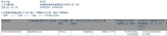 贝莱德增持药明康德(02359)6.66万股 每股作价约31.77港元