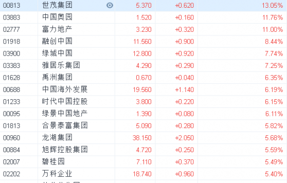 港股异动|内地房企股集体反弹 房企12月销售业绩大幅反弹