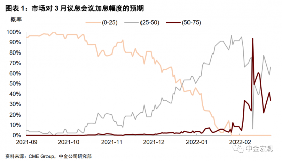 中金宏观：美联储加息指南