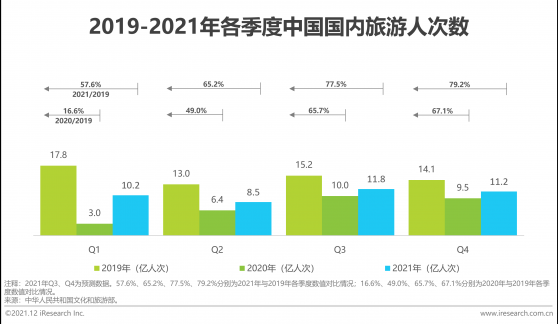 艾瑞咨询：2021年中国在线旅游市场交易规模实现部分恢复性增长，约达1.3万亿元