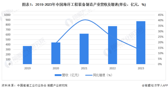 2024年中国海洋工程装备制造行业发展现状分析：经营收入持续增加，江苏省是主要集聚区