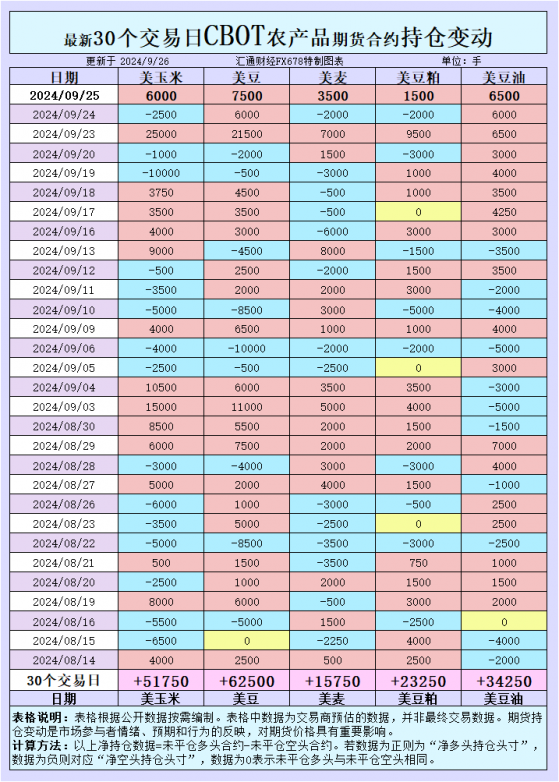 CBOT持仓：多空博弈加剧，玉米与大豆价格走势何去何从？