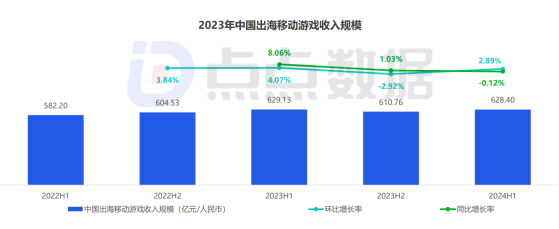 A股游企上半年出海成绩单：5家境外收入超10亿元，世纪华通、三七互娱居前二