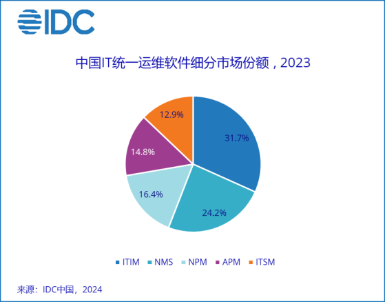 IDC：预计未来五年中国IT统一运维市场复合增长率为3.7% 到2028年市场规模将达48.6亿元