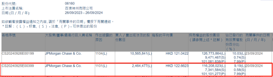 小摩增持百济神州(06160)约246.45万股 每股作价约122.66港元