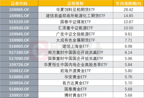 期价创近十年高位，豆粕ETF一骑绝尘，年内涨幅居首，机构称仍有上行空间