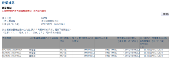 集团主席兼执行董事林伟华增持信利国际(00732)100万股 每股作价1.06港元