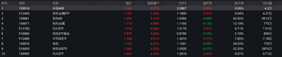 一手涨9%，今日领涨的ETF只是个意外，明天怎么走？