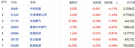 季节性涨价行情开启？港股燃气板块逆市拉升 中民控股涨超4%