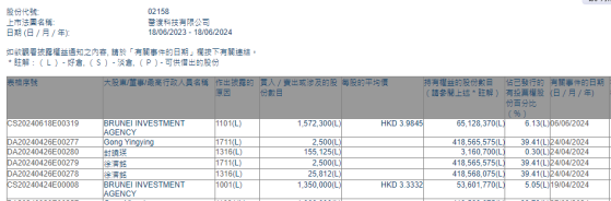 医渡科技(02158)再获BIA增持持股比例升至6.13%