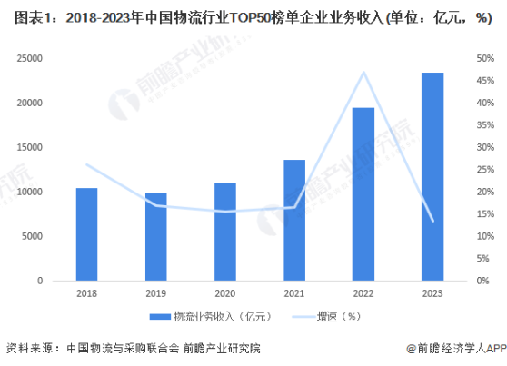 2024年中国物流行业竞争榜单分析 上榜TOP50物流企业的门槛逐年快速提升【组图】