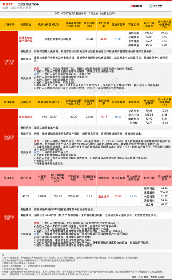 【数读IPO】第二个迪哲医药？又一家“无营收、无产品上市”医药公司今日申购