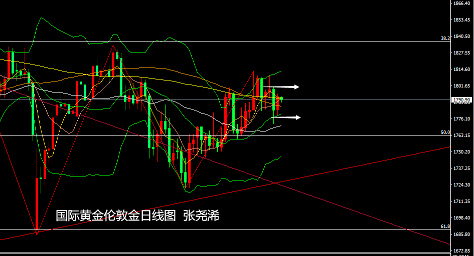 张尧浠 美元美债觊觎美决议指引 黄金保持震荡为主 Investing Com